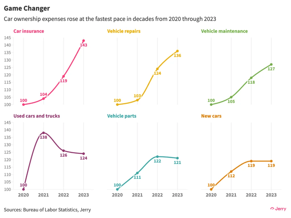 Car ownership expenses rose at the fastest pace in decades from 2020 through 2023