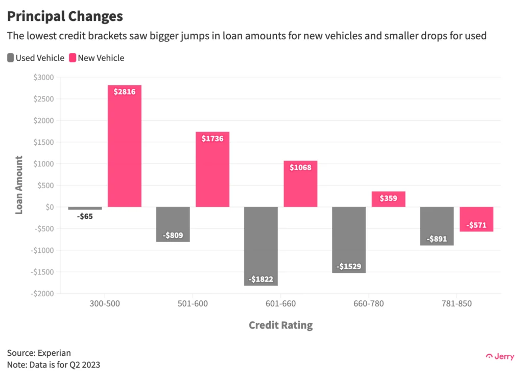 The lowest credit brackets saw bigger jumps in loan amounts for new vehicles and smaller drops for used