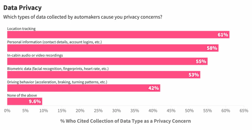 Data chart showing concerns for data privacy