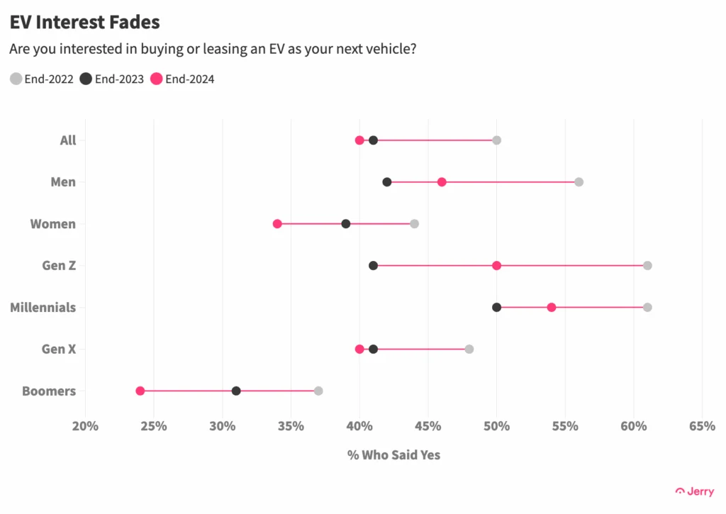Data chart showing % of people who are interested in buying an EV