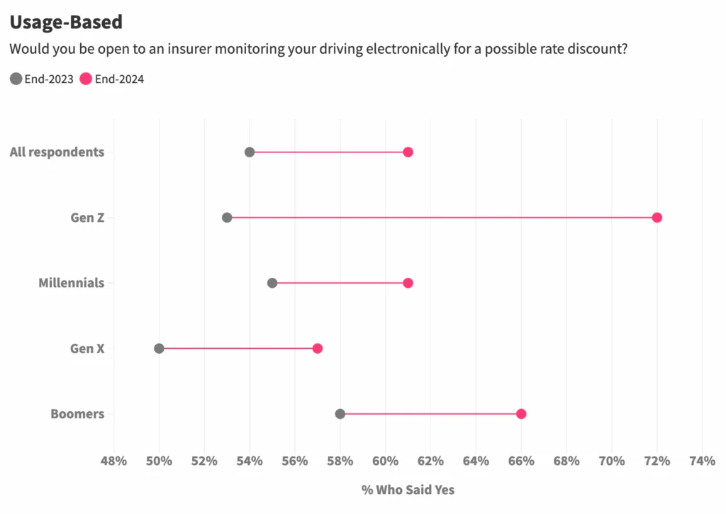 Data chart showing interest in usage based insurance