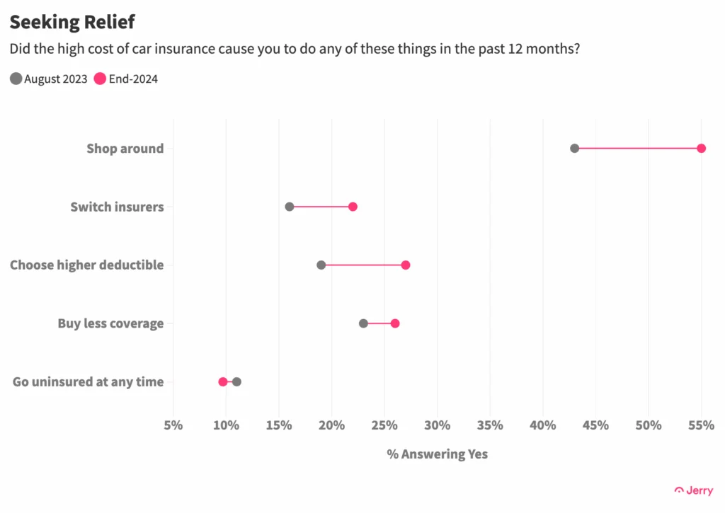 Data infographic showing high cost of car insurance correlated with actions.
