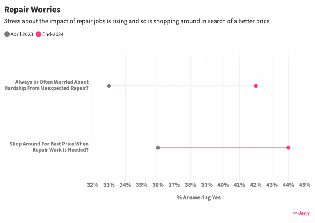 Data chart showing % of people who are worried about an unexpected car repair