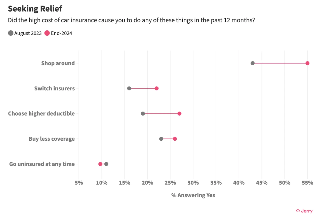 What's Changing in 2025? Data chart showing effects of a high cost of car insurance.