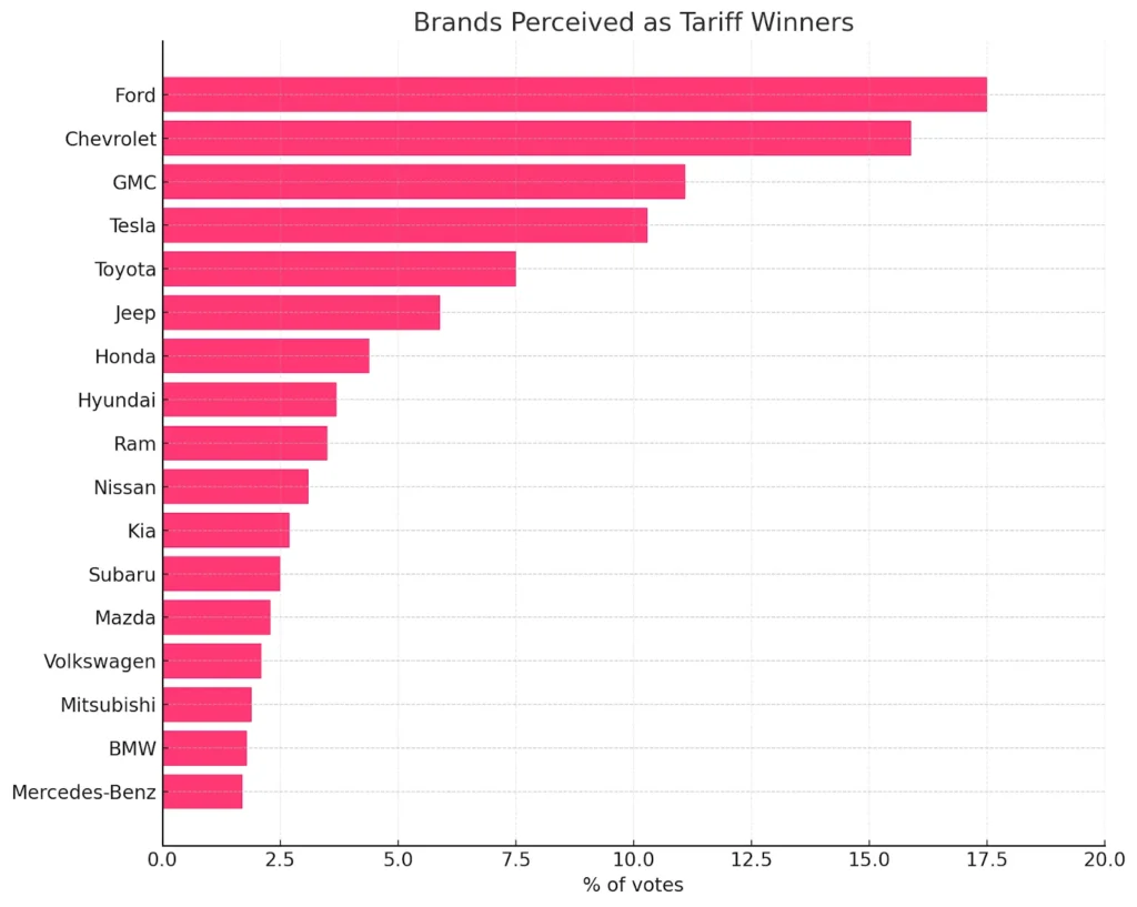 Chart showing which brands consumers believe to be tariff "winners"