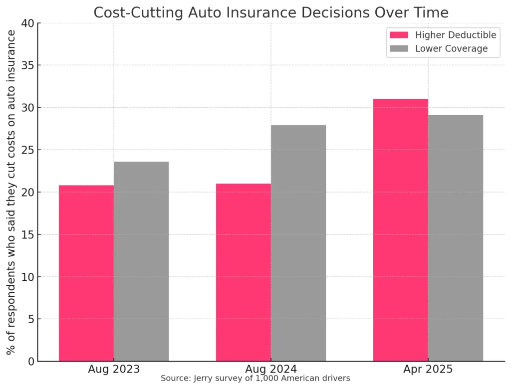 Chart showing drivers who chose a higher deductible or lower coverage amount from August 2023, August 2024 and April 2025