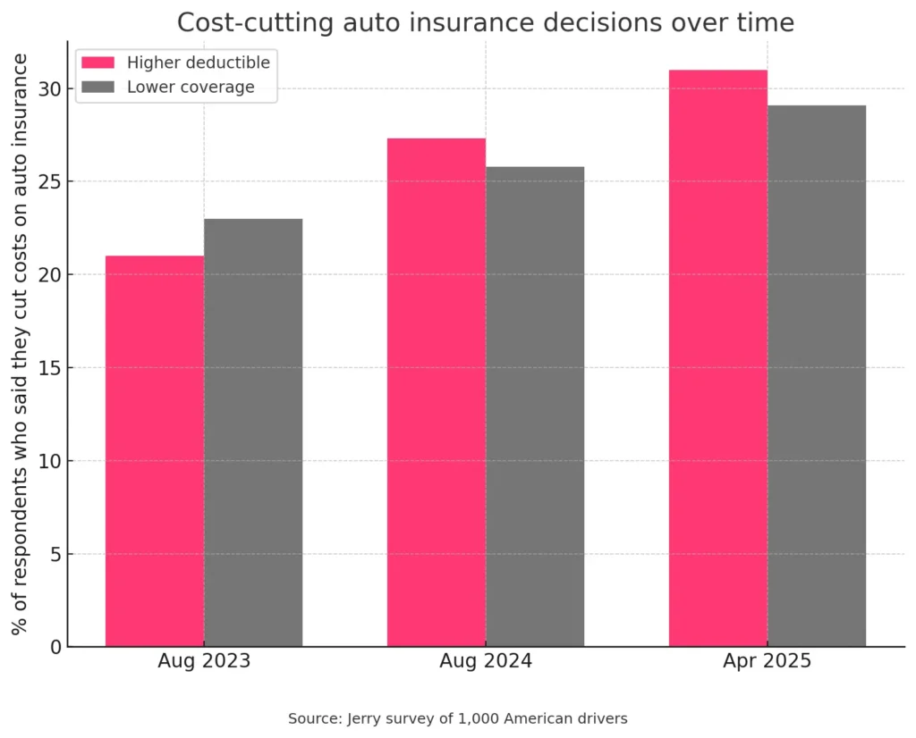 Chart showing cost-cutting auto insurance decisions over time