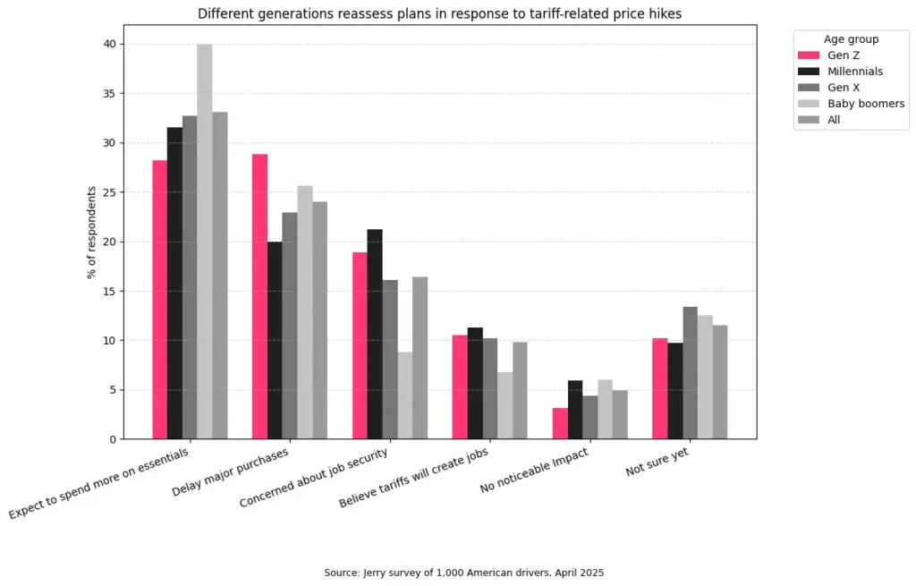 Chart showing that different generations reassess plans in response to tariff-related price hikes