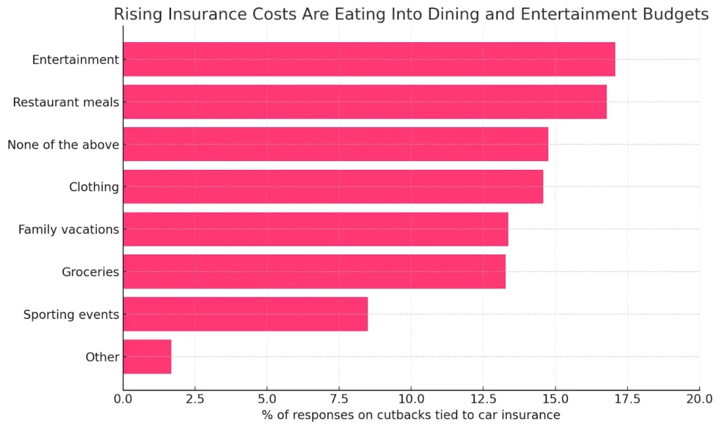 Chart showing how rising insurance costs are eating into dining and entertainment budgets