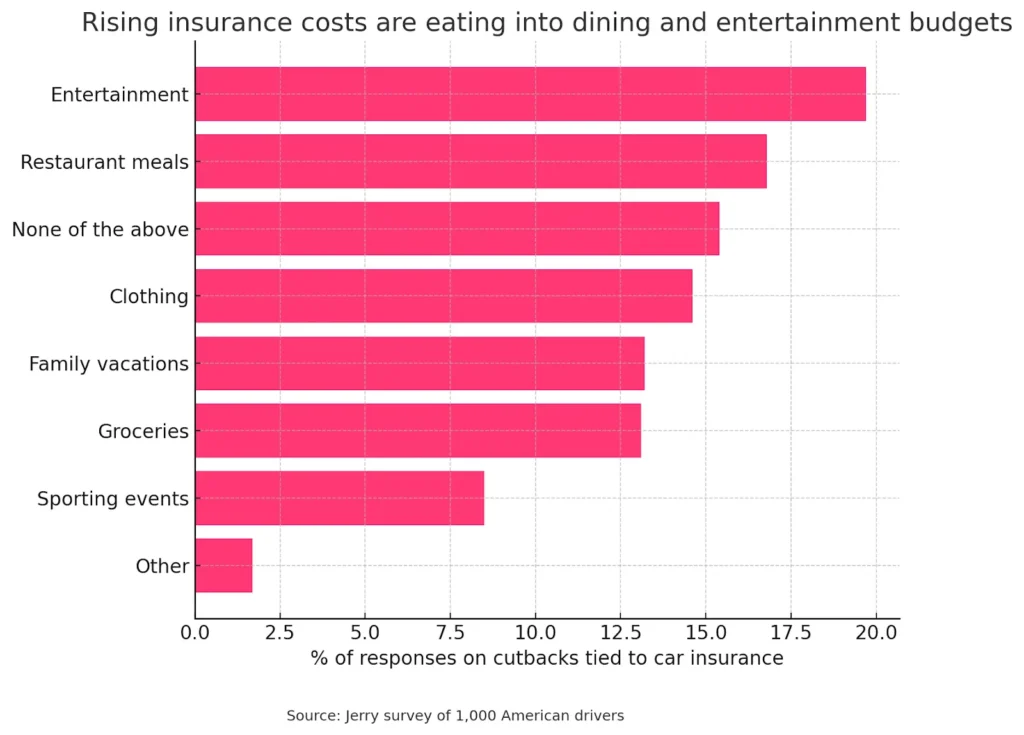 Chart showing that rising insurance costs are eating into dining and entertainment budgets