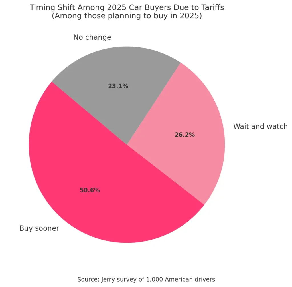 Chart showing how 2025 car buyers intend to shift their purchase plans due to tariffs