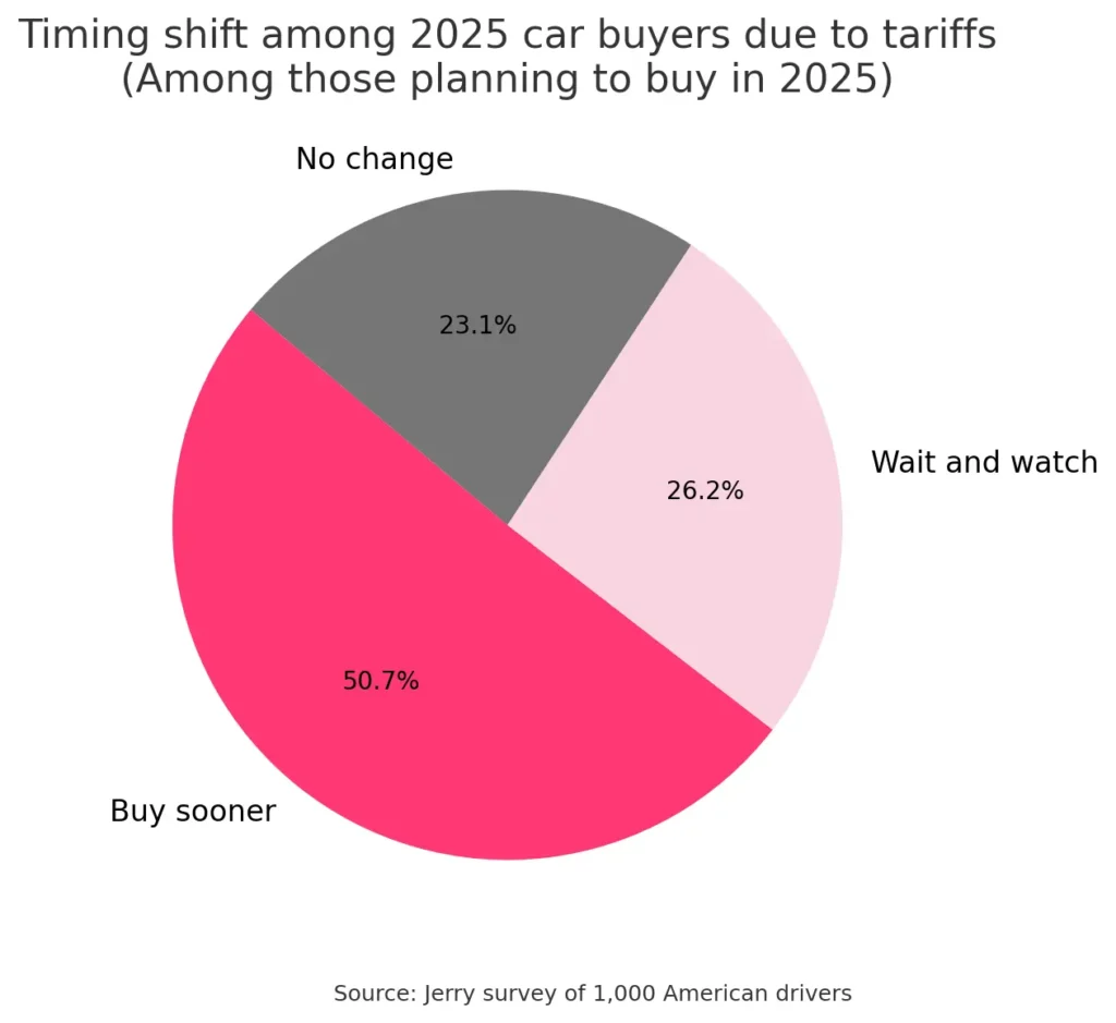 Chart showing the timing shift among 2025 car buyers due to tariffs
