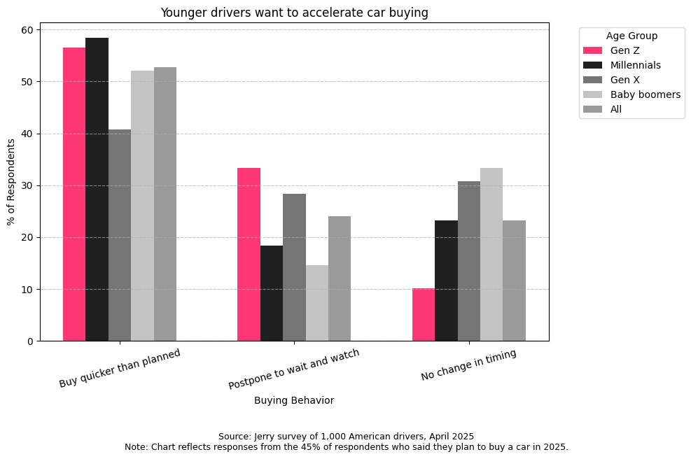 chart showing younger drivers wanting to buy right away