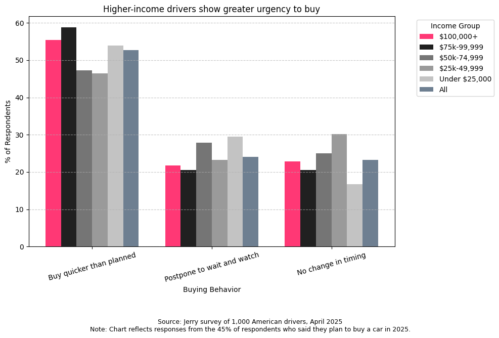 chart showing higher-income buyers wanting to buy right away