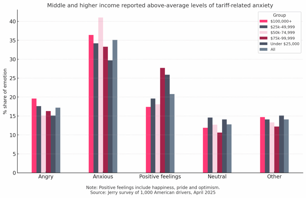 Chart showing middle and higher income drivers reported above-average levels of tariff-related anxiety