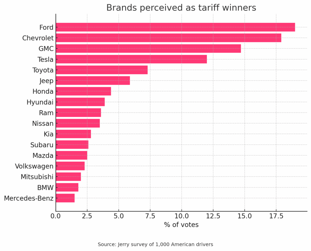 Chart showing brands perceived as winners