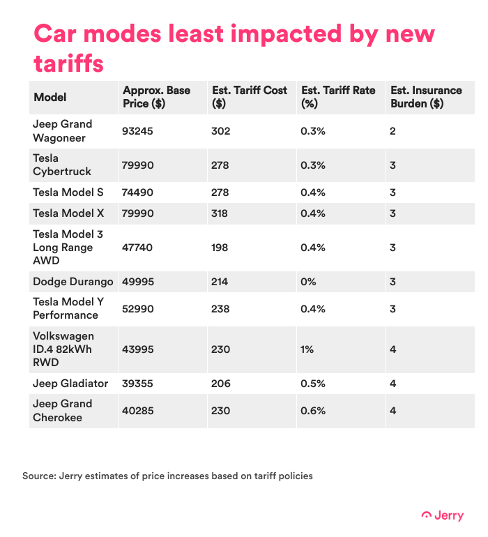 copy new tariff costs for popular car models 1