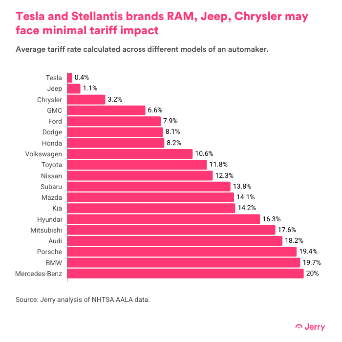 new tariff rates by models 1
