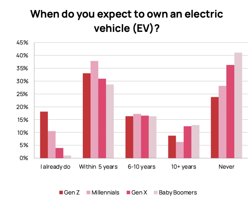 SOAD 2022 EV ownership