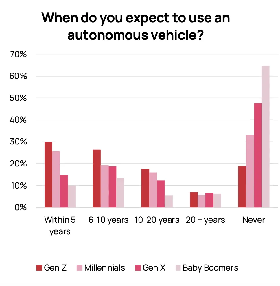 SOAD 2022 autonomous vehicles