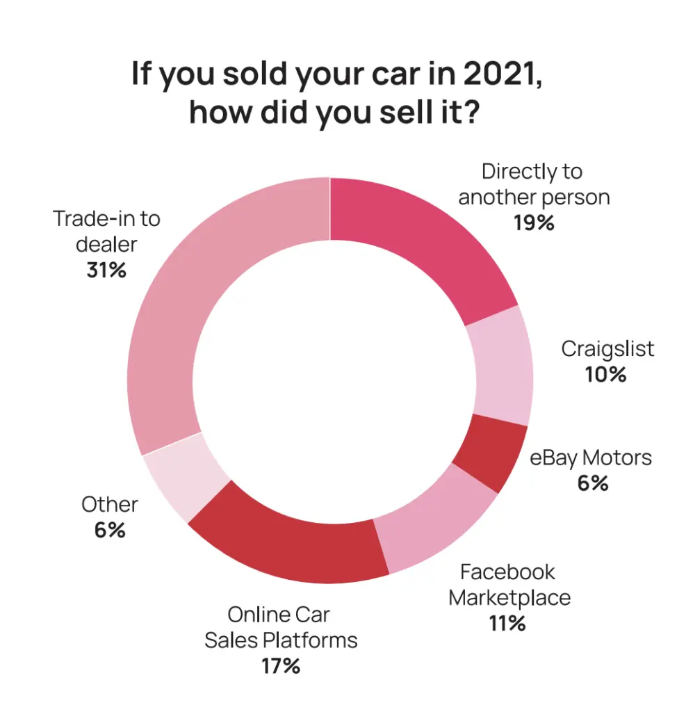 SOAD 2022 how people sold cars