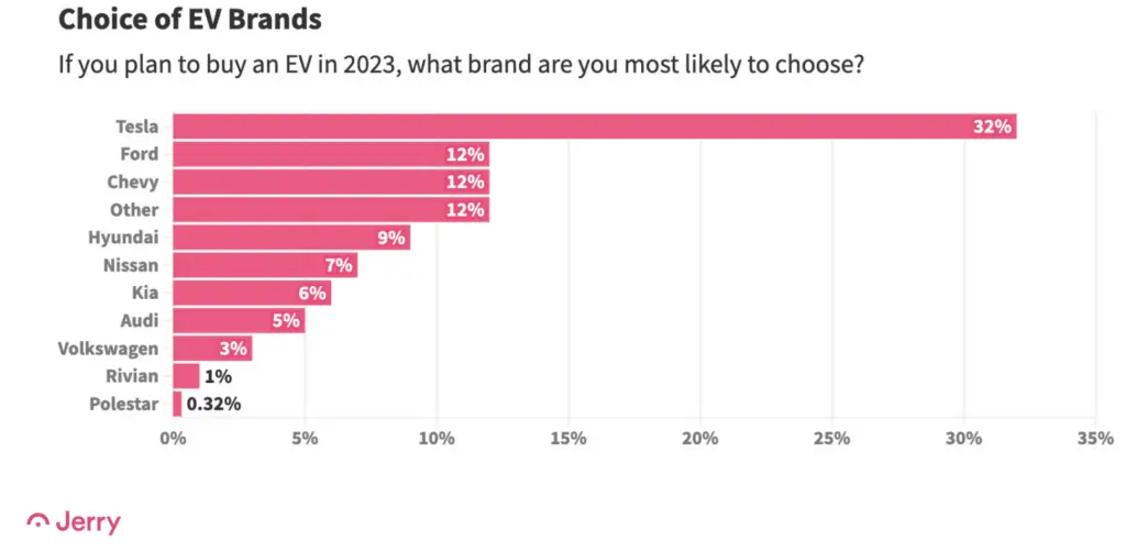 SOAD 2023 EV brands