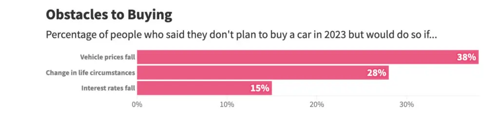 SOAD 2023 car buying obstacles