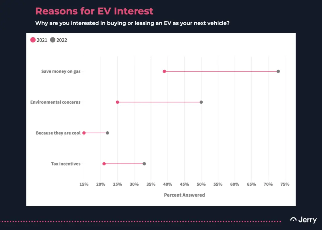 SOAD 2023 reasons for EV interest