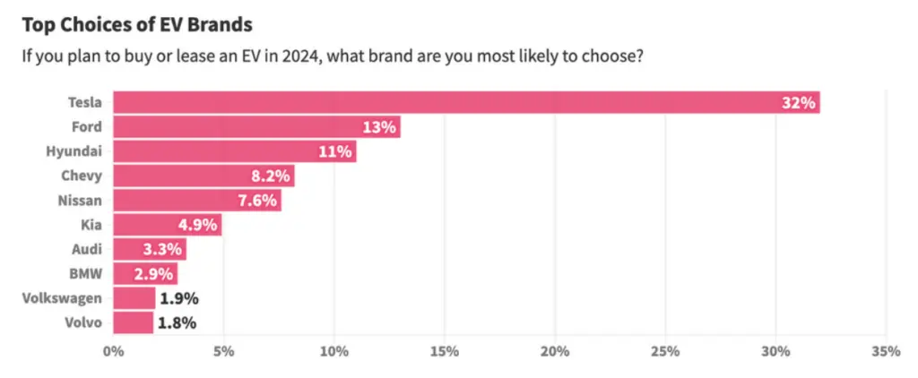 SOAD 2024 EV brands