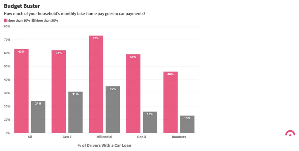 SOAD 2024 car payment budget