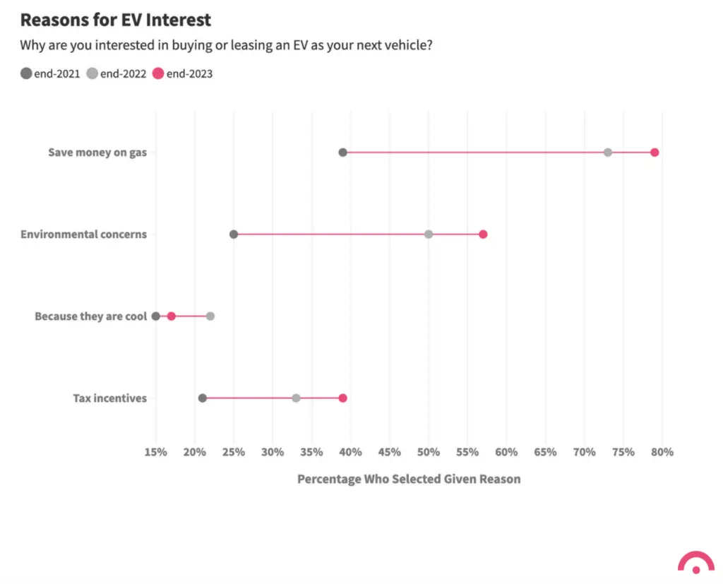 SOAD 2024 reasons for EV interest